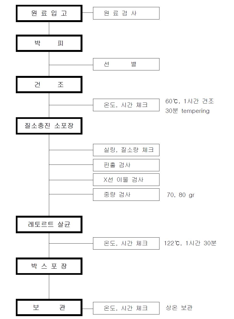 수출용 고품질 맛밤 제조 공정도