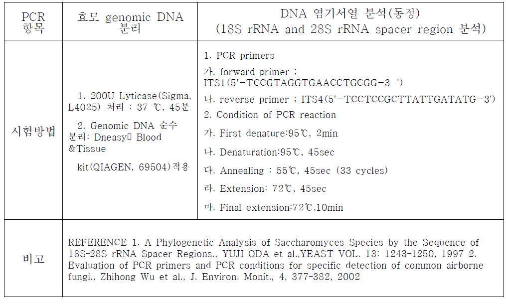 선발 분리효모의 유전자 분석결과(PCR)