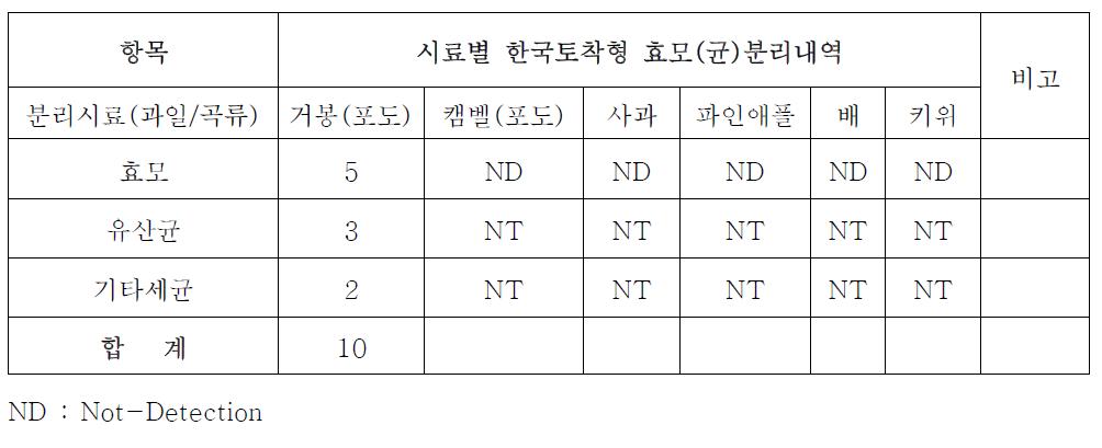 The list of Korea native yeast as organic fruits sample