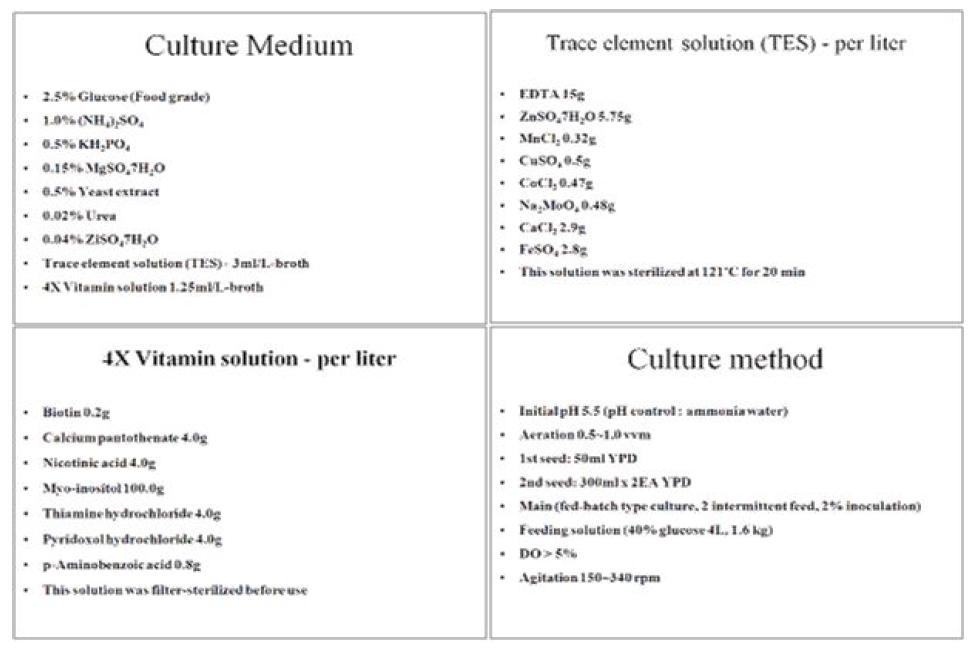 Composition of medium for Mass Culture of yeast