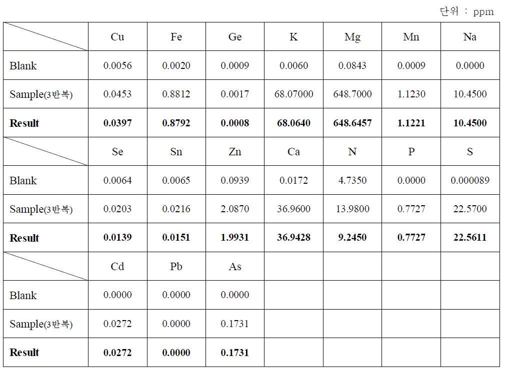 Analysis of inorganic of molasses (ICP, Chung-buk Technopark)