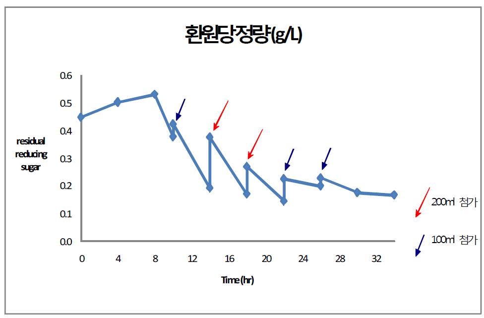 Growth curve medium of addition volume and quantitative analysis of reducing sugar with condition of fed-batch culture.