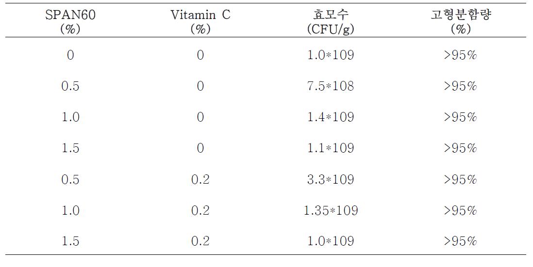 유화제 및 비타민C 첨가에 따른 동결건조시 생균수 증감에 미치는 영향분석
