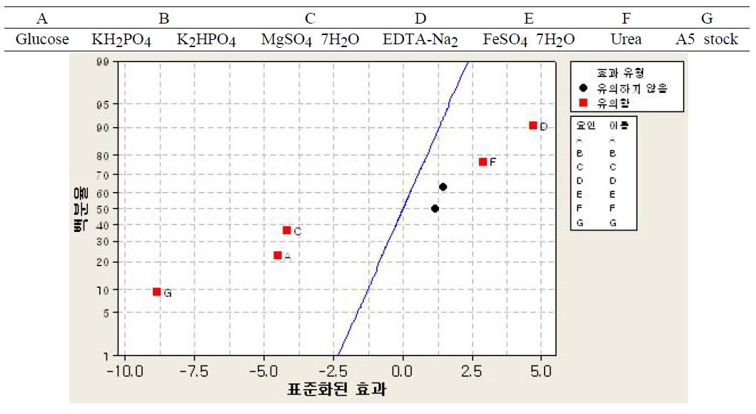 표준화된 효과의 정규 확률 플롯 (Lutein,P<0.01)