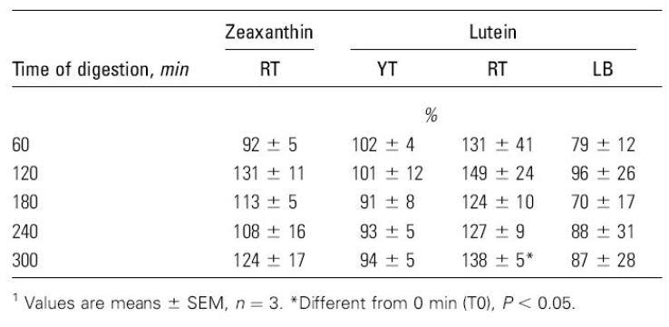 Zeaxanthin,Lutein의 stability와 관련된 실험결과