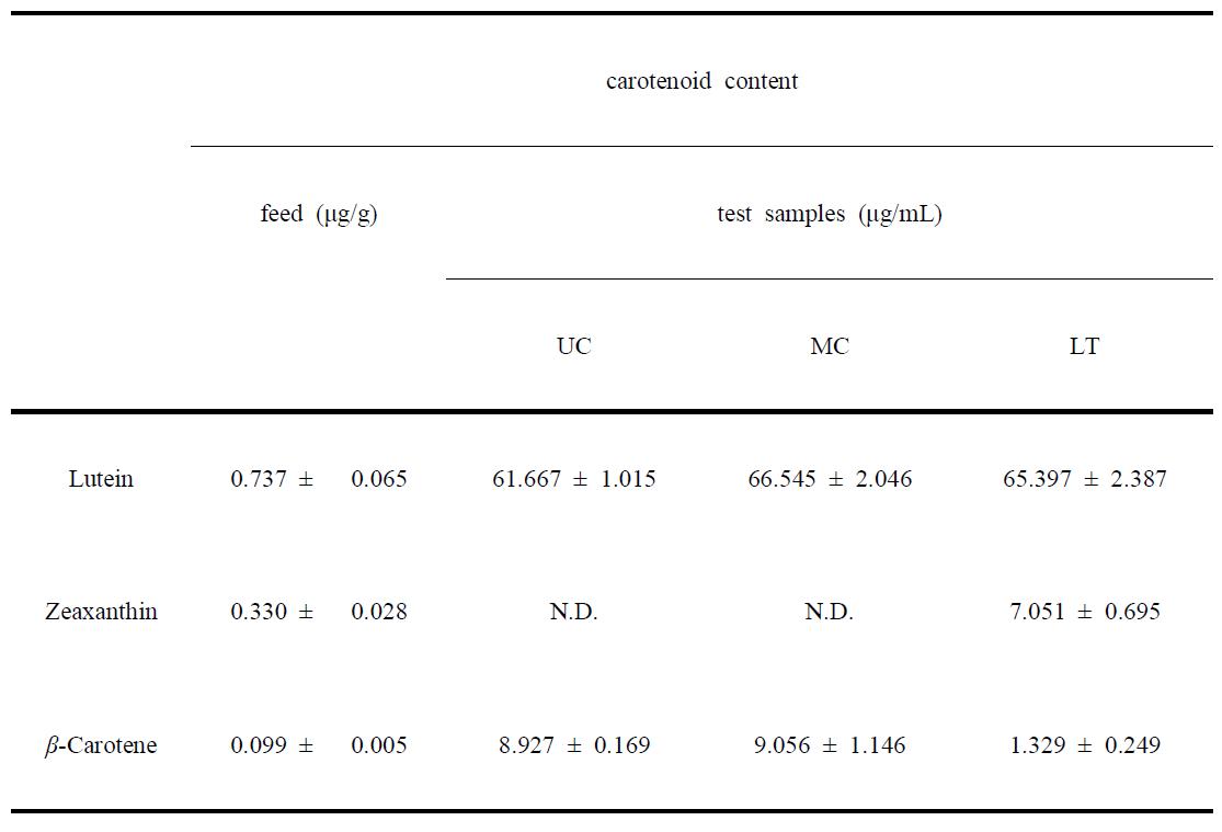 invivo실험에 사용한 사료와 시료 내 카로티노이드 함량 분석