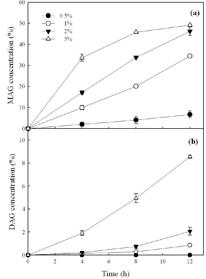 Effect of water content on the synthesis of monoglyceride from pine nut oil fatty acids and glycerol using Lipase G under solvent-free system.