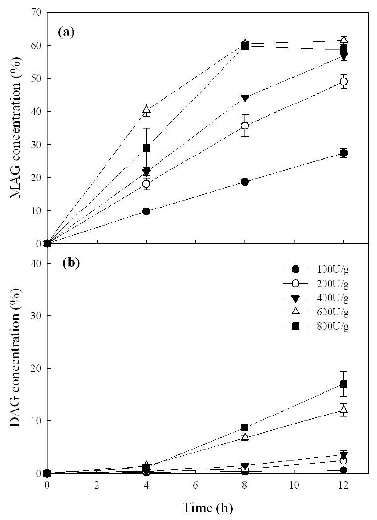 Effect of enzyme loading on the synthesis of monoglyceride from pine nut oil fatty acids and glycerol using Lipase G under solvent-free system.