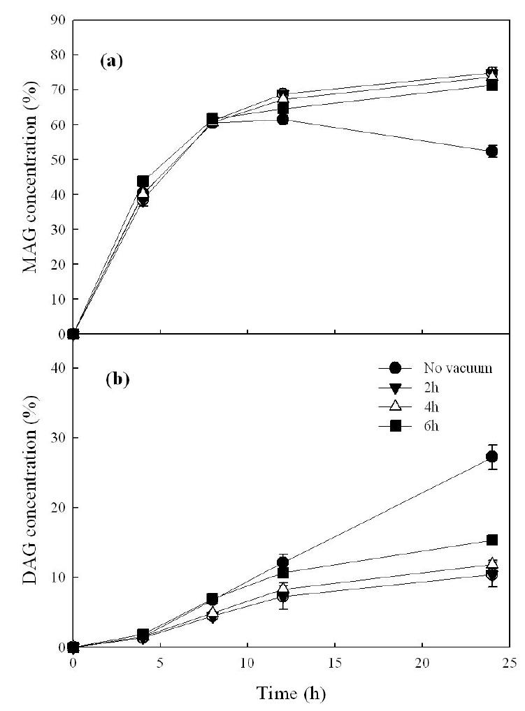 Effect of starting point of vacuum system on the synthesis of monoglyceride from pine nut oil fatty acids and glycerol using Lipase G under solvent-free system.