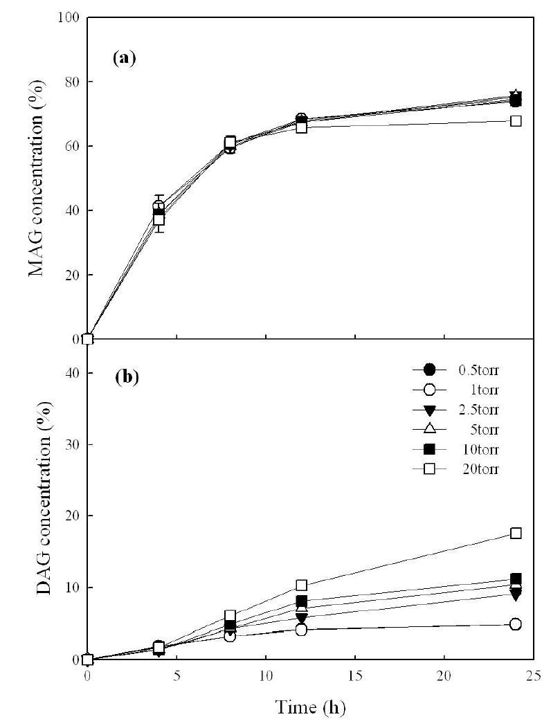 Effect of vacuum on the synthesis of monoglyceride from pine nut oil fatty acids and glycerol using Lipase G under solvent-free system.