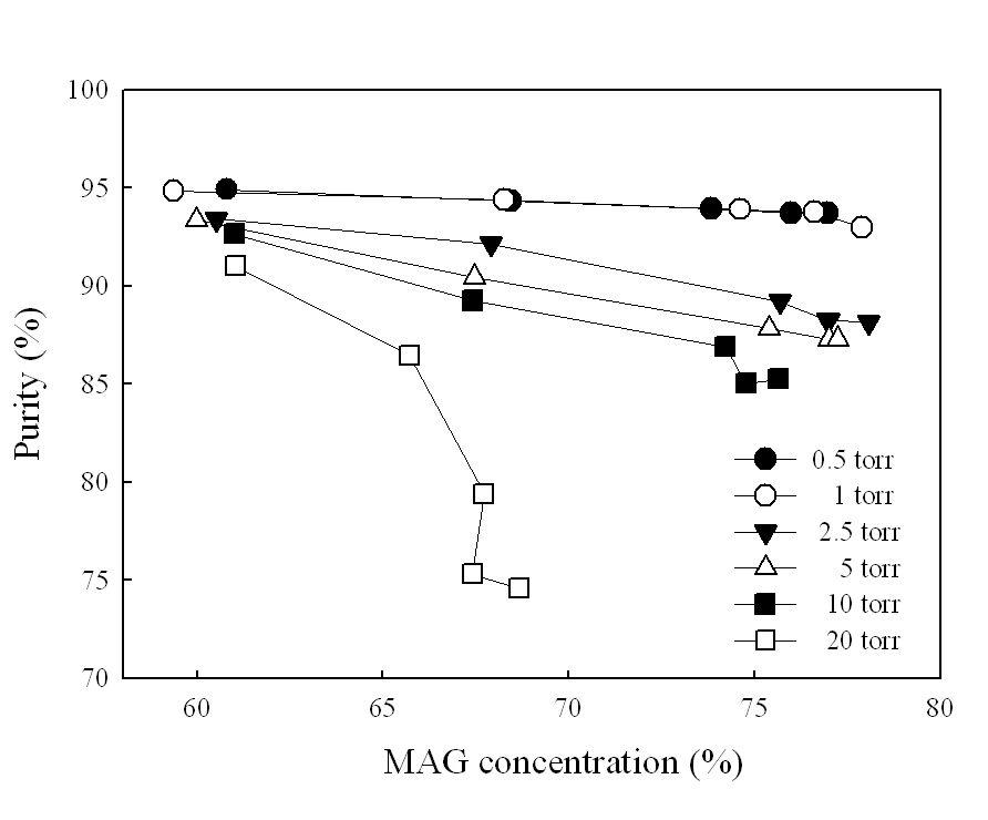Correlation of purity and the concentration of monoglyceride (MAG) produced from pine nut oil fatty acids and glycerol using Lipase G under solvent-free system.