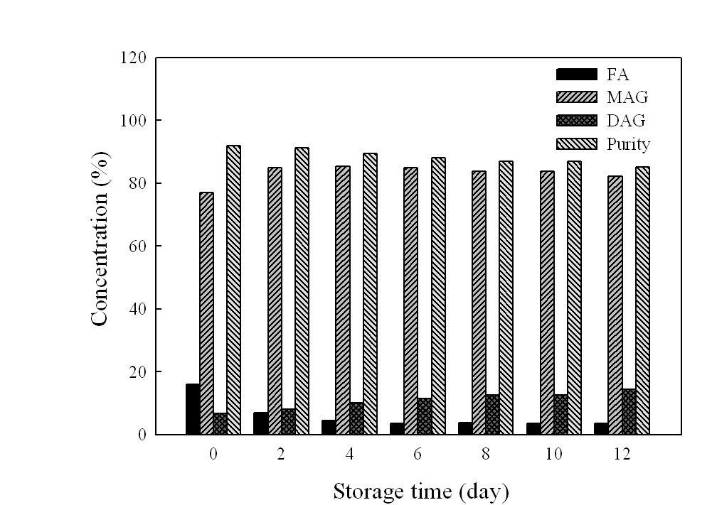 Effect of storage time at 0oC on the synthesis of monoglyceride from pine nut oil fatty acids and glycerol using Lipase G.