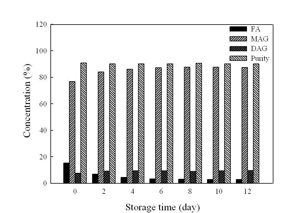 Effect of storage time at -10oC on the synthesis of monoglyceride from pine nut oil fatty acids and glycerol using Lipase G.