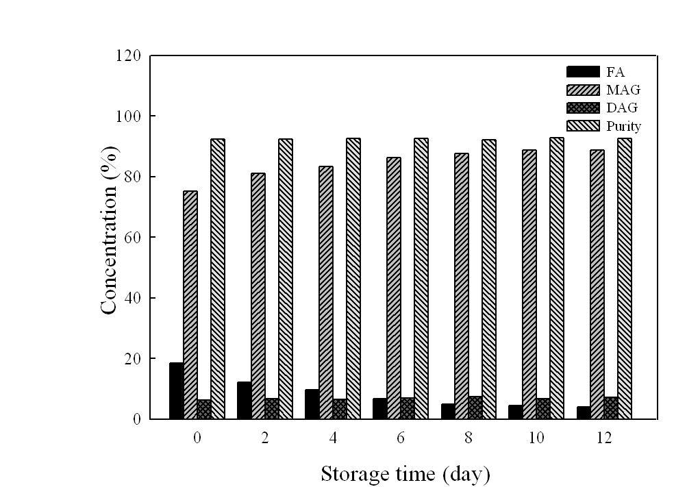 Effect of storage time at -20oC on the synthesis of monoglyceride from pine nut oil fatty acids and glycerol using Lipase G.