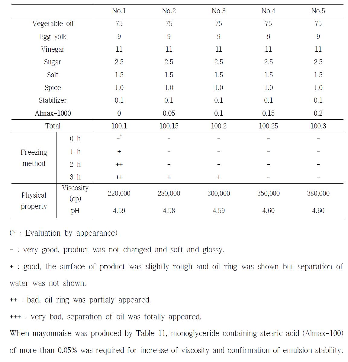 Fluid property of mayonnaise produced with monoglyceride containig stearic acid (Almax-1000)