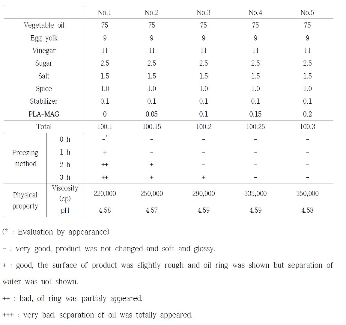 Fluid property of mayonnaise produced with monoglyceride containig pinolenic acid (PLA-MAG)