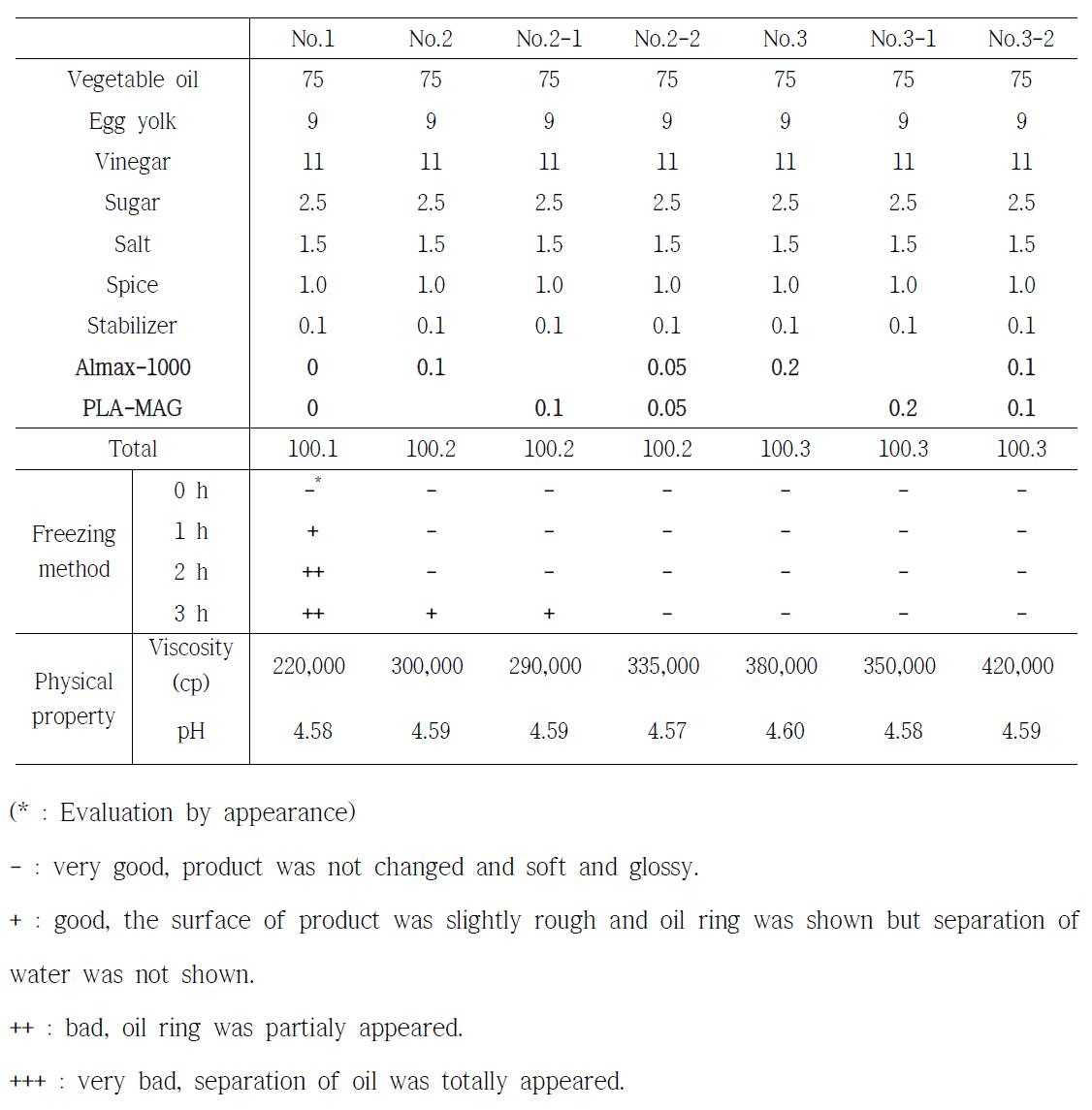 Fluid property of mayonnaise produced with monoglyceride containig pinolenic acid (PLA-MAG) and monoglyceride containing stearic acid (Almax-1000)