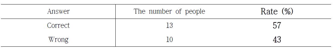 Discriminative test of soy milk produced with monoglyceride containing pinolenic acid