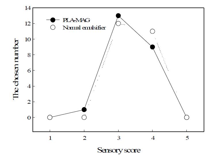 Sensory test of soy milk produced with monoglyceride containing pinolenic acid (5 score test, verification of significance by t-test).