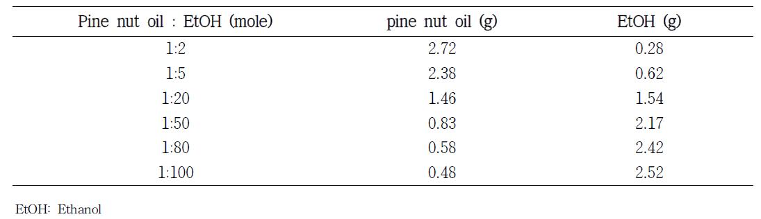 Correlation of mole ratio and weight ratio for pine nut oil to ethanol.