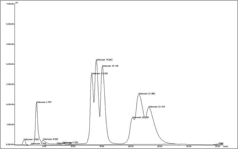 Chromatogram of DNPU derivatives of 1,2- and 2,3-DAG obtained by grignard reaction from pine nut oil.