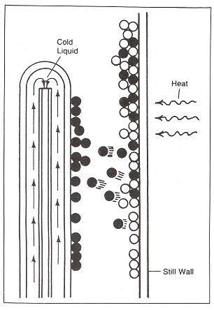 The movement of molecule in evaporator body (●: non-evaporated material, ◯: evaporated material).