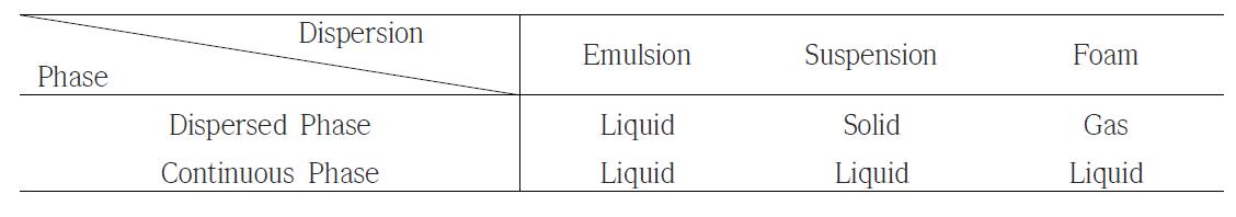 Dispersed and continuous phase in diverse dispersed state.