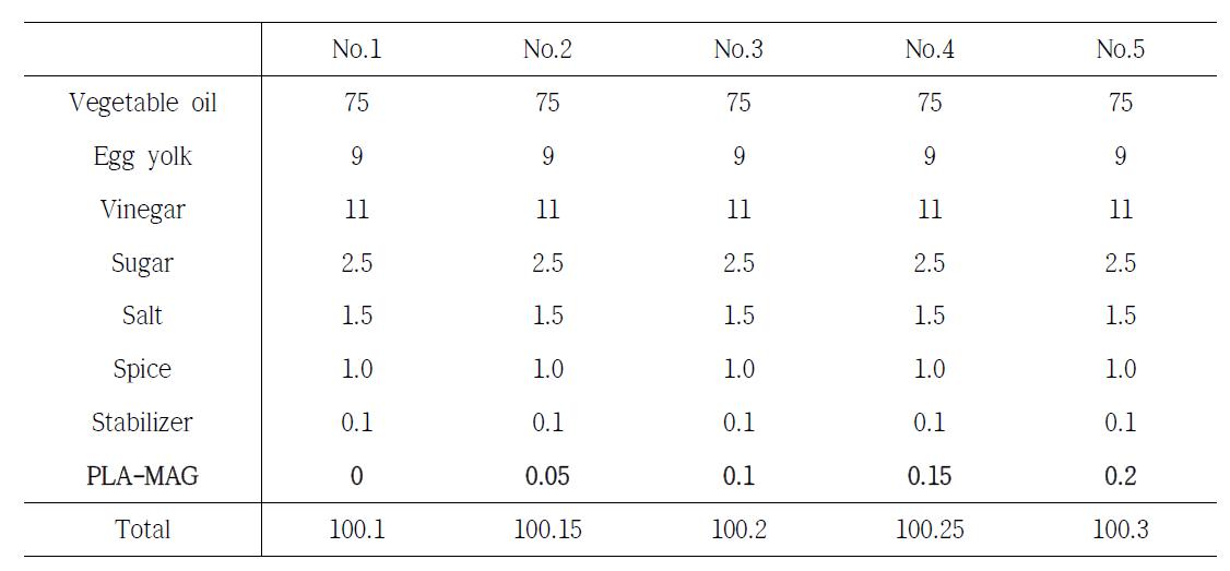 Recipe for production of mayonnaise with monoglyceride containing pinolenic acid