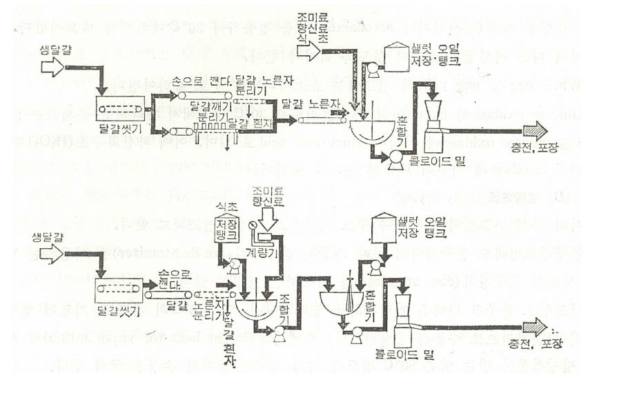 Process for manufacture of mayonnaise.