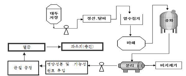 Process for manufacture of soy milk.