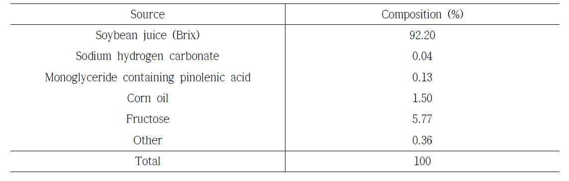 Recipe for production of soy milk