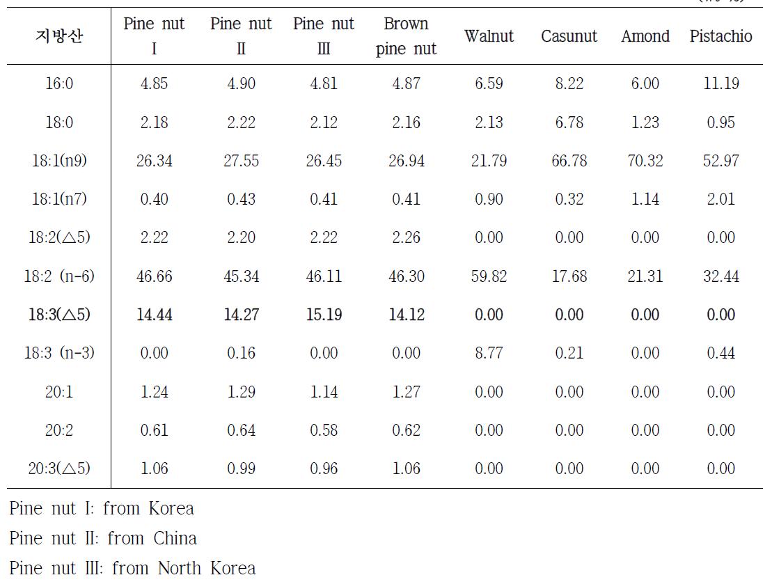 Fatty acids composition of different edible nuts