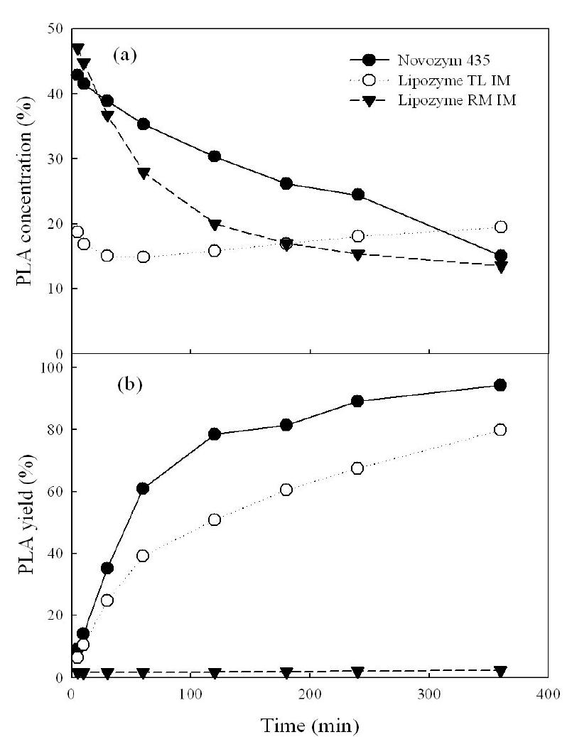 Effect of various enzymes on the ethanolysis of pine nut oil in a batch reactor as a function of time.