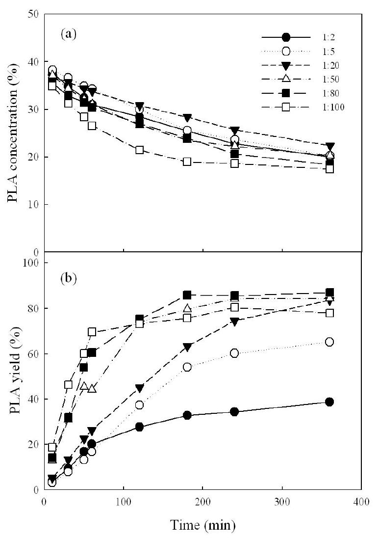 Effect of mole ratio of substrate on the ethanolysis of pine nut oil in a batch reactor as a function of time.