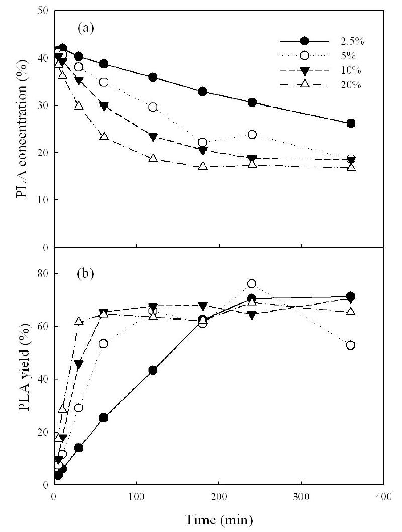 Effect of enzyme loading on the ethanolysis of pine nut oil in a batch reactor as a function of time.