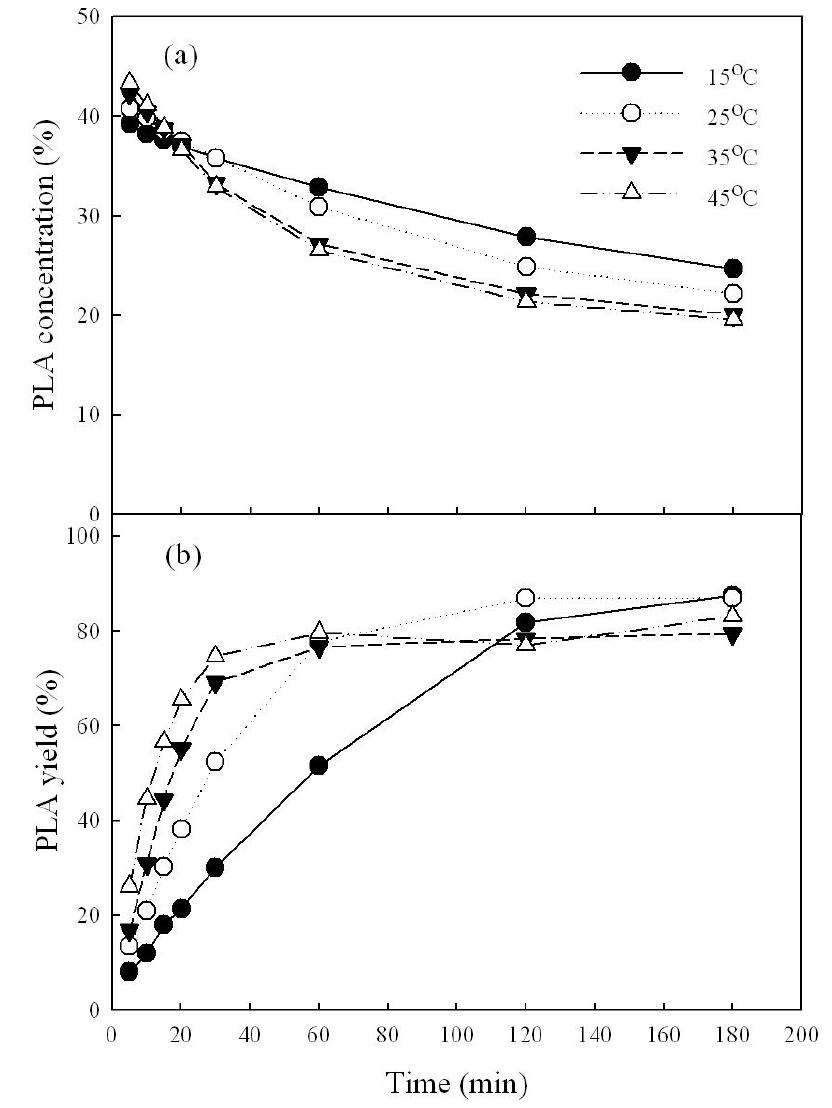 Effect of temperature on the ethanolysis of pine nut oil in a batch reactor as a function of time.