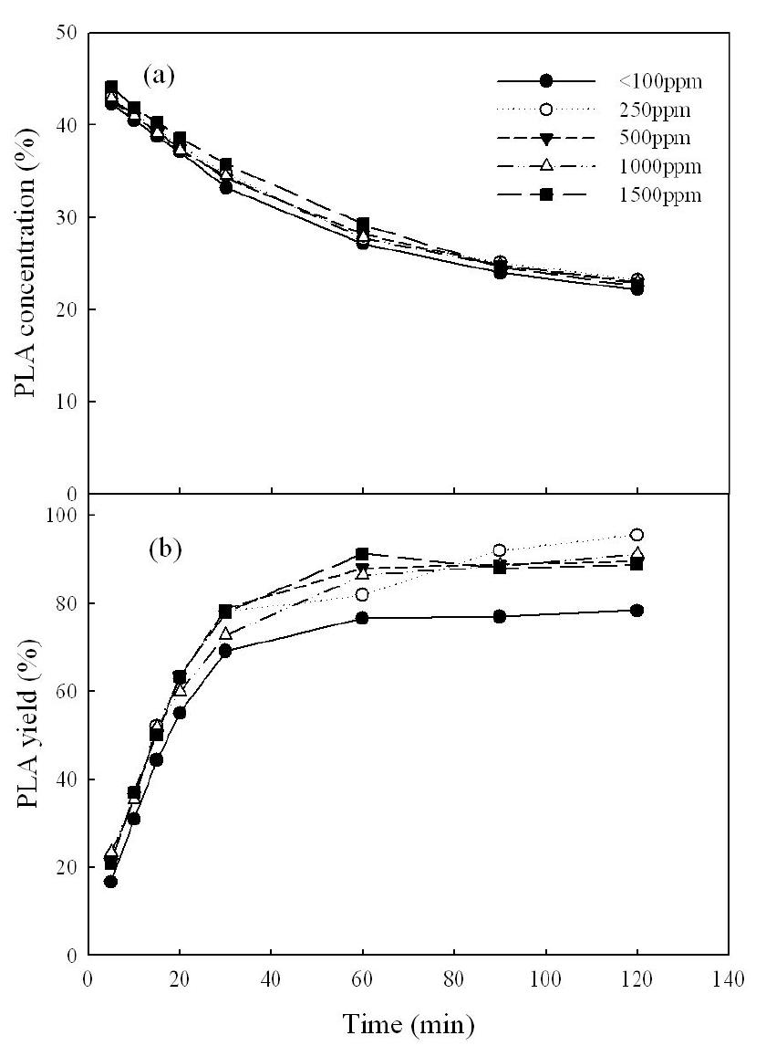 Effect of added water on the ethanolysis of pine nut oil in a batch reactor as a function of time.