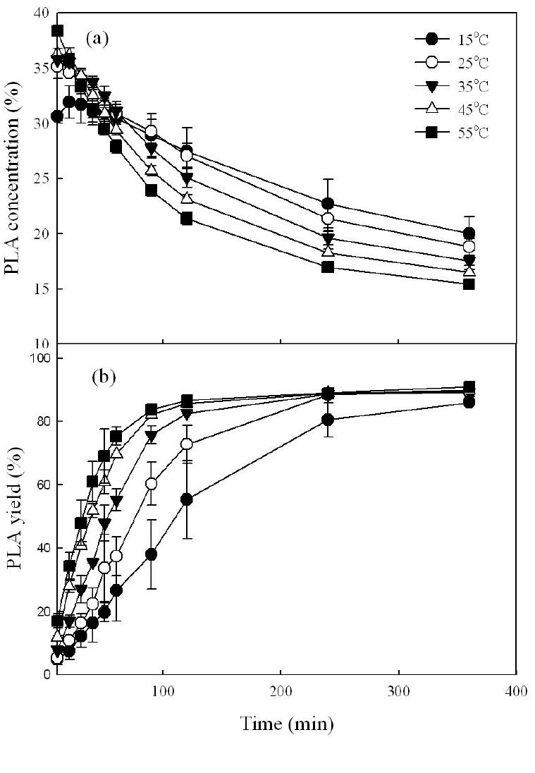 Effect of temperature on the ethanolysis of pine nut oil in a PBR system as a function of time.