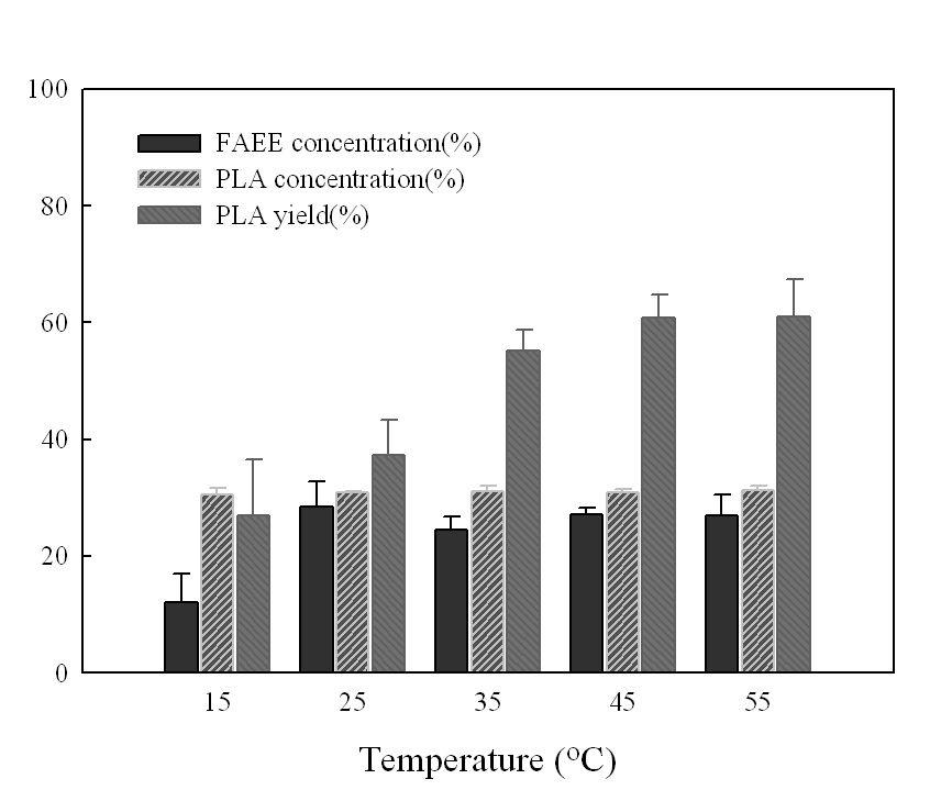 Effect of temperature on the ethanolysis of pine nut oil in a PBR when PLA concentration is 30%.