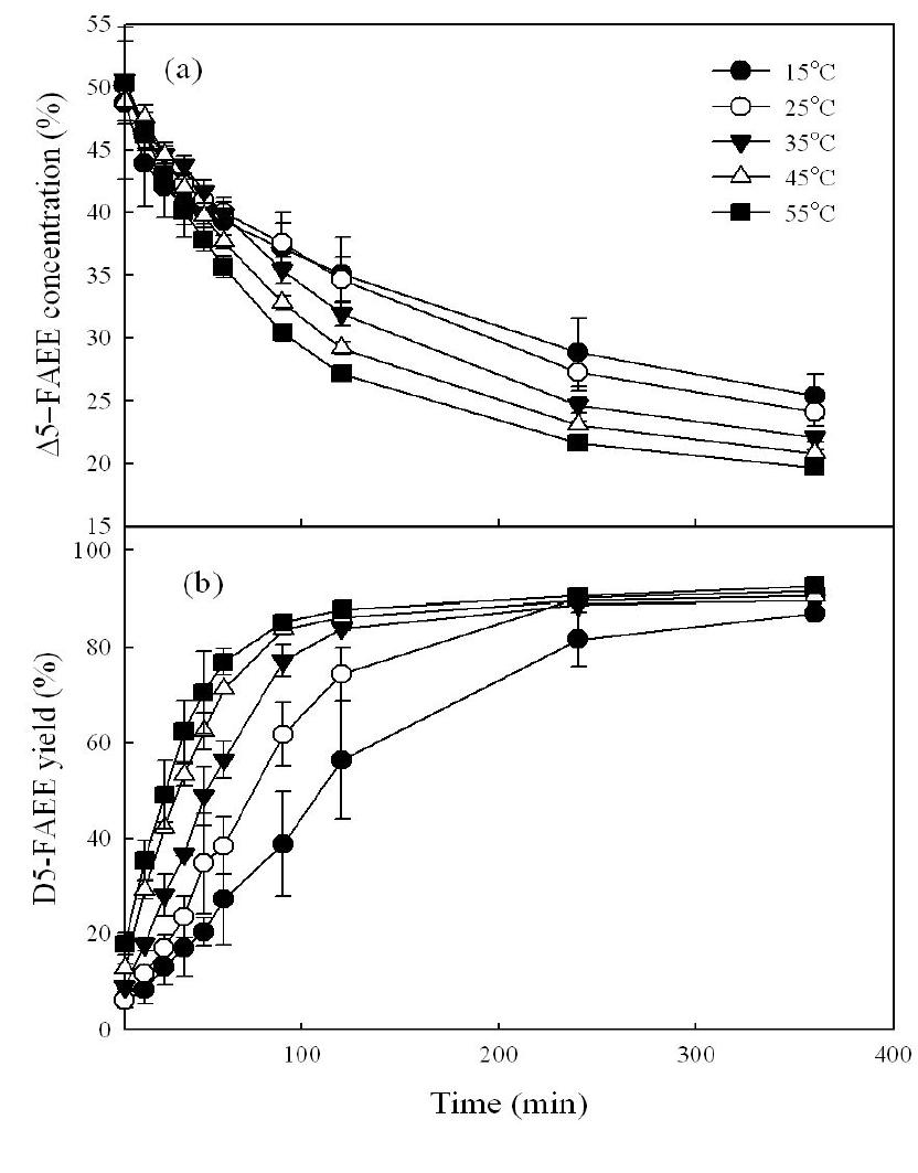 Effect of temperature on △5-FAEE concentration and yield produced by ethanolysis of pine nut oil in a PBR as a function of time.