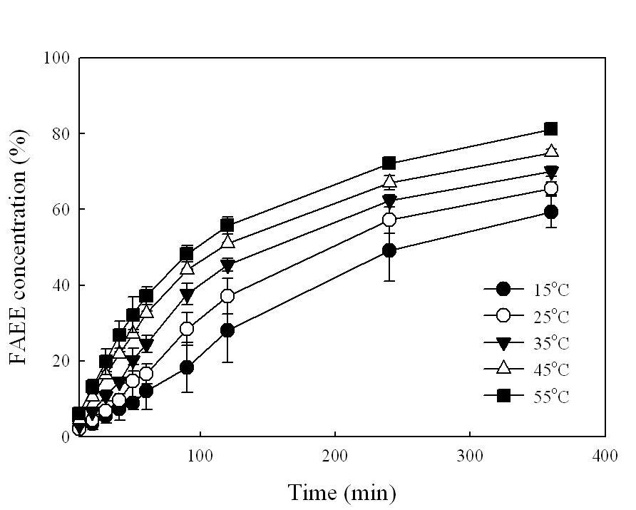 Effect of temperature on concentration of FAEE produced by the ethanolysis of pine nut oil in a PBR as a function of time.