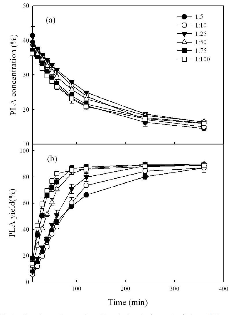 Effect of molar ratio on the ethanolysis of pine nut oil in a PBR as a function of time.