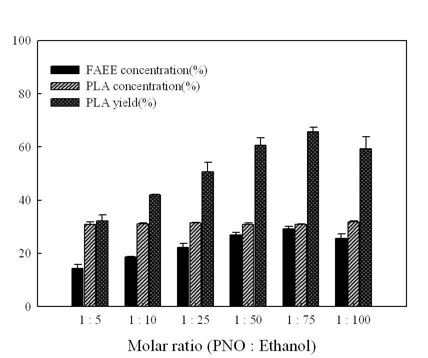 Effect of molar ratio on the ethanolysis of pine nut oil in a PBR when PLA concentration is 30%.