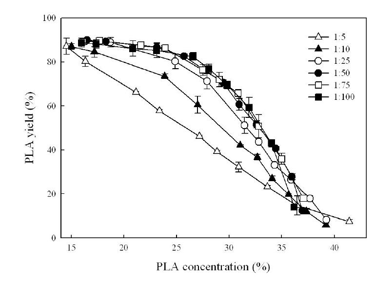 Correlation of PLA yield and PLA concentration when fatty acid ethyl esters were synthesized at the various mole ratios in a PBR.