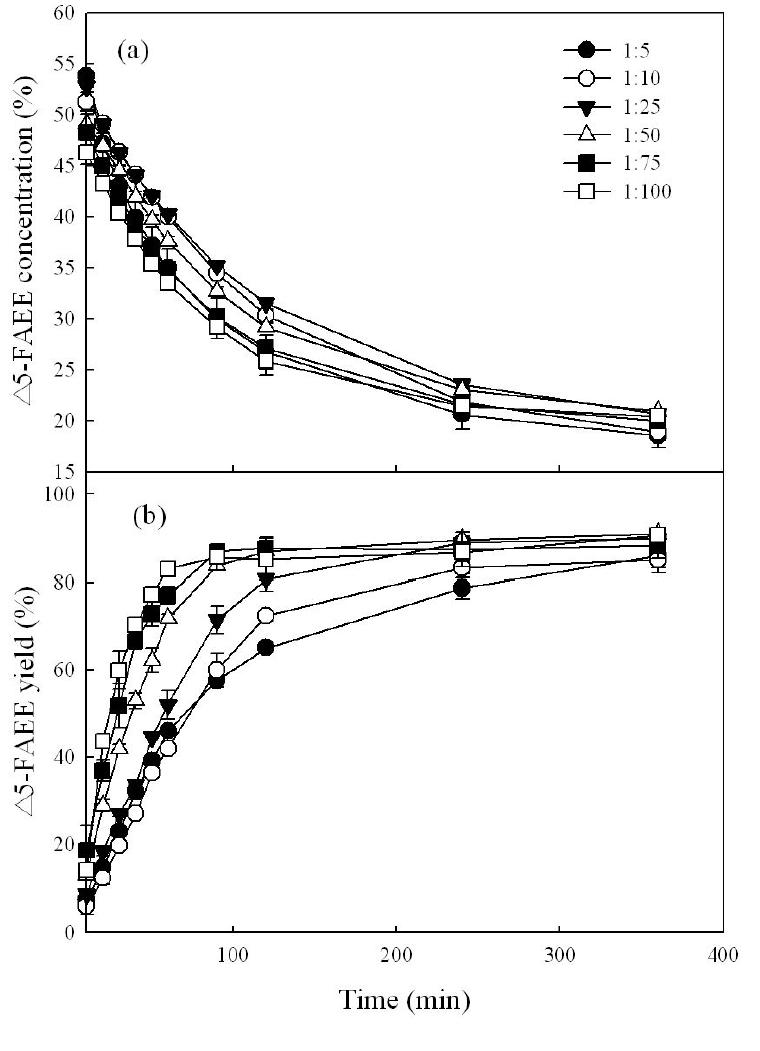 Effect of various mole ratios on △5-FAEE concentration and yield produced by the ethanolysis of pine nut oil in a PBR as a function of time.