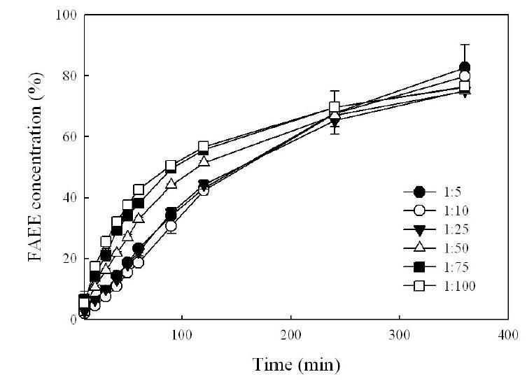 Effect of mole ratio on the concentration of FAEE produced by the ethanolysis of pine nut oil in a PBR as a function of time.