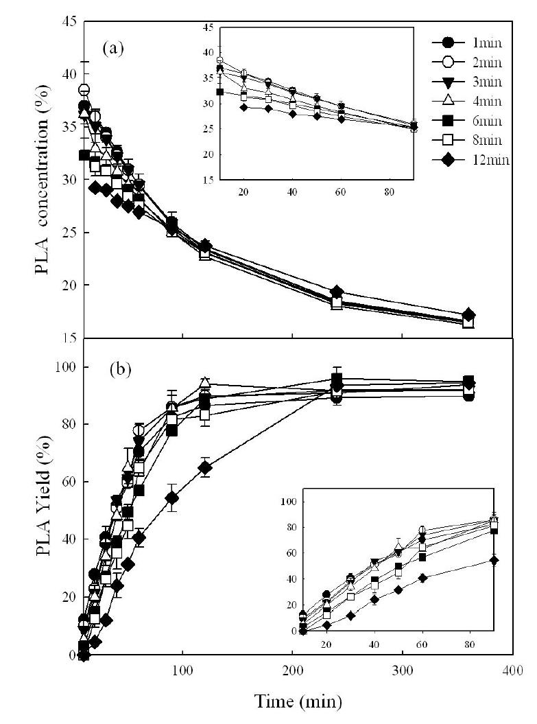 Effect of various residence times on the ethanolysis of pine nut oil in a PBR as a function of time.