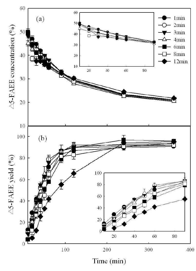 Effect of various residence times on △5-FAEE concentration and yield produced by the ethanolysis of pine nut oil in a PBR as a function of time.