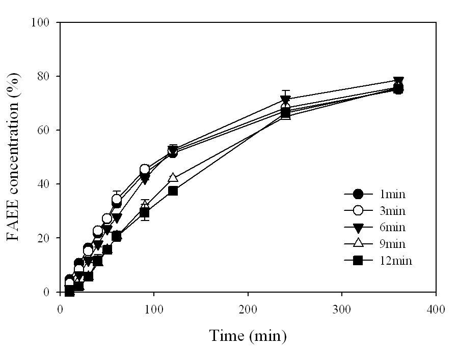 Effect of various residence times on concentration of FAEE produced by the ethanolysis of pine nut oil in a PBR as a function of time.