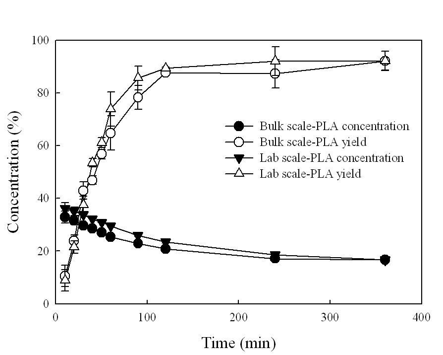 PLA concentration and PLA yield producted by ethanolysis of pine nut oil in large scale and lab scale using a PBR as a function of time.